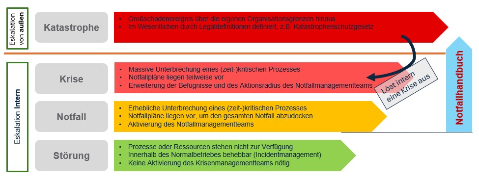 Eskalationsstufen